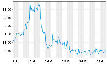 Chart Energiedienst Holding AG - 1 Monat