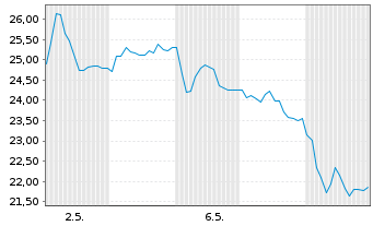 Chart DocMorris AG - 1 Monat