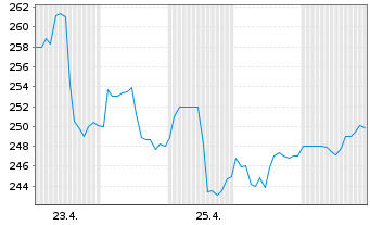 Chart Chubb Ltd. - 1 Month