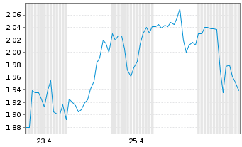 Chart Transocean Inc. - 1 mois