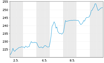 Chart Kardex Holding AG - 1 mois