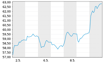 Chart Julius Baer Gruppe AG - 1 Month
