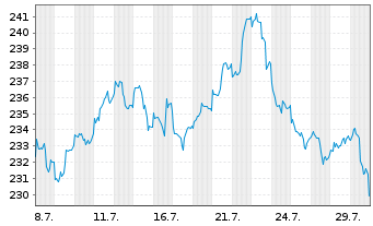 Chart iShs Gold CHF Hedged ETF (CH) Inh.Ant.Hdgd CHF A - 1 Monat