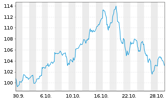 Chart UBS ETF (CH)-UBS Gold hEUR ETF Nam.Ant. EUR dis oN - 1 Monat