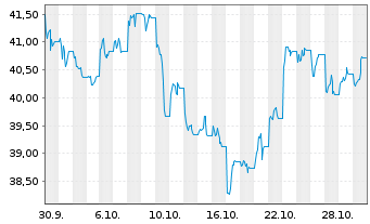 Chart UBS CMCI Oil SF hCHF ETF Nam.Ant. (USD) A-dis oN - 1 Monat