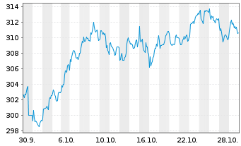Chart UBS ETF (CH) - UBS SMIM ETF Nam.Ant. CHF dis o.N. - 1 Monat