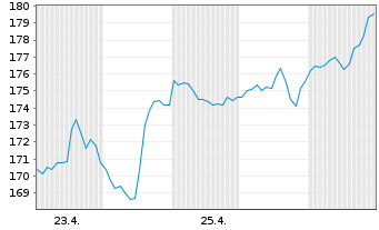 Chart Garmin Ltd. - 1 Month