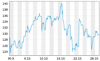 Chart UBS ETF (CH)- UBS Platinum ETF Nam.Ant.hUSD dis oN - 1 Monat