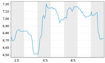 Chart Peach Property Group AG - 1 mois