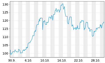 Chart UBS ETF (CH)-UBS Palladium ETF Nam.Ant. USD dis oN - 1 Monat