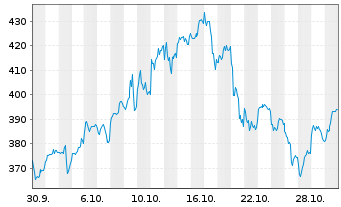 Chart UBS ETF (CH) - UBS Silver ETF - 1 Monat