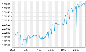 Chart Pfandbriefbk Schweiz. Hypinst. 2011(27)Ser.544 - 1 mois