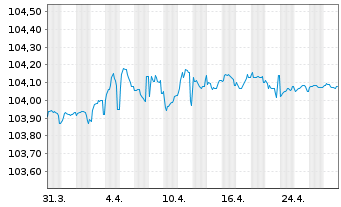 Chart Pfandbriefbk Schweiz. Hypinst. 2011(27)Ser.544 - 1 mois