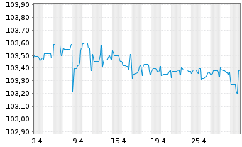Chart Pfandbriefbk Schweiz. Hypinst. 2011(27)Ser.544 - 1 Monat