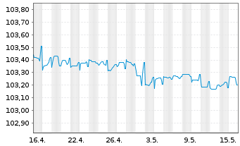 Chart Pfandbriefbk Schweiz. Hypinst. 2011(27)Ser.544 - 1 Month