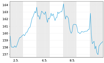 Chart Swiss Re AG - 1 mois