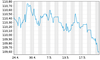 Chart Schweizerische Eidgenossensch. SF-Anl. 2011(31) - 1 Month