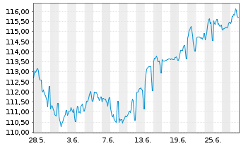 Chart Schweizerische Eidgenossensch. SF-Anl. 2012(42) - 1 Month