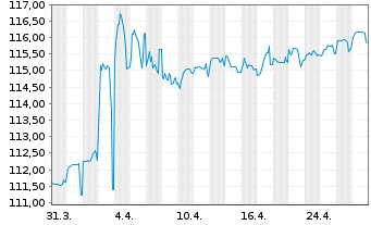 Chart Schweizerische Eidgenossensch. SF-Anl. 2012(42) - 1 Month