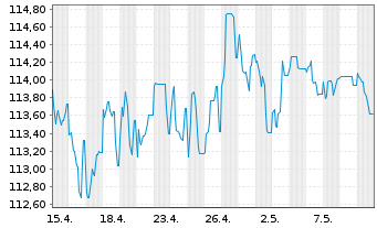 Chart Schweizerische Eidgenossensch. SF-Anl. 2012(42) - 1 Monat