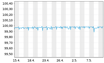 Chart Schweizerische Eidgenossensch. SF-Anl. 2012(24) - 1 mois
