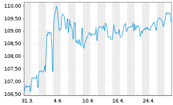 Chart Schweizerische Eidgenossensch. SF-Anl. 2012(37) - 1 mois