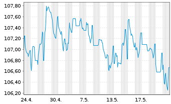 Chart Schweizerische Eidgenossensch. SF-Anl. 2012(37) - 1 Month