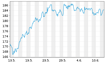 Chart BKW AG - 1 mois