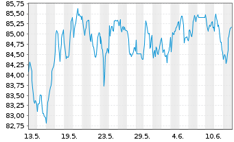 Chart UBS ETF (CH) - SPI - 1 Month