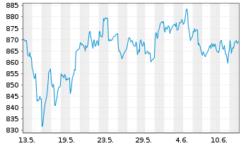 Chart Swisscanto (CH) Gold ETF - 1 Month