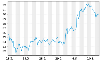 Chart Swisscanto (CH) Silver ETF - 1 Month