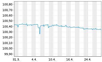 Chart Schweizerische Eidgenossensch. SF-Anl. 2013(25) - 1 Month