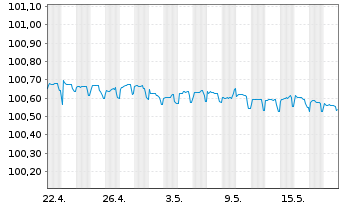 Chart Schweizerische Eidgenossensch. SF-Anl. 2013(25) - 1 Month