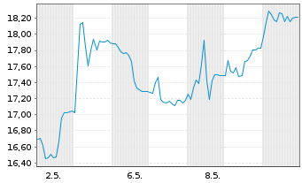Chart Leonteq AG - 1 Monat