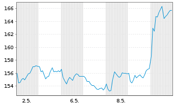 Chart Cie Financière Richemont SA - 1 mois