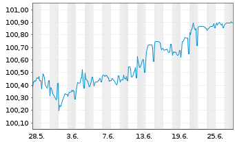 Chart Schweizerische Eidgenossensch. SF-Anl. 2014(26) - 1 Month