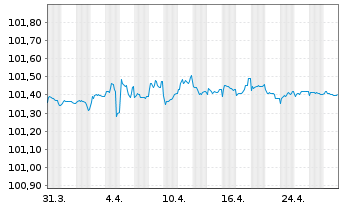 Chart Schweizerische Eidgenossensch. SF-Anl. 2014(26) - 1 Month