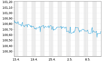 Chart Schweizerische Eidgenossensch. SF-Anl. 2014(26) - 1 Monat