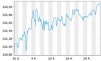 Chart Schweizerische Eidgenossensch. SF-Anl. 2015(30) - 1 Month