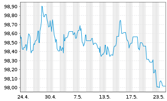 Chart Schweizerische Eidgenossensch. SF-Anl. 2015(30) - 1 Month