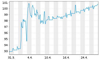 Chart Schweizerische Eidgenossensch. SF-Anl. 2016(58) - 1 Month