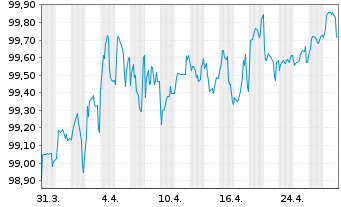 Chart Schweizerische Eidgenossensch. SF-Anl. 2016(29) - 1 Month