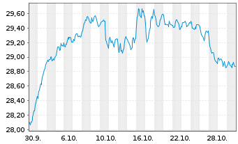 Chart UBSETFCH-U.MSCI Switz.hEUR ETF - 1 Monat