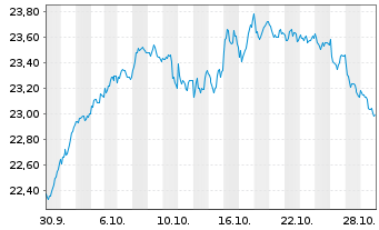 Chart UBS ETF CH-U.MSCI Switzerl.ETF Nam.Ant. CHF dis oN - 1 Monat