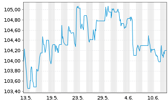 Chart iShs Core CHF Corp.Bd ETF (CH) - 1 Month