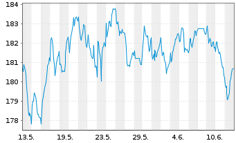 Chart iShares Swiss Dividend ETF(CH) - 1 Month
