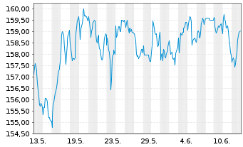 Chart iShares Core SPI ETF (CH) - 1 mois