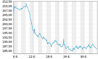 Chart Bossard Holding AG - 1 mois