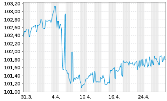 Chart Syngenta Finance AG SF-Med.-T. Notes 2014(29/29) - 1 Month