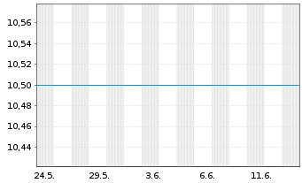 Chart UBS Group AG - 1 mois